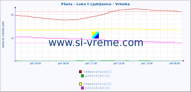 POVPREČJE :: Pšata - Loka & Ljubljanica - Vrhnika :: temperatura | pretok | višina :: zadnji dan / 5 minut.