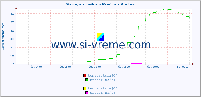 POVPREČJE :: Savinja - Laško & Prečna - Prečna :: temperatura | pretok | višina :: zadnji dan / 5 minut.