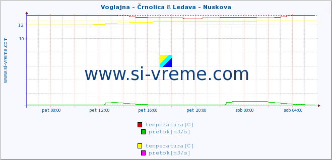 POVPREČJE :: Voglajna - Črnolica & Ledava - Nuskova :: temperatura | pretok | višina :: zadnji dan / 5 minut.