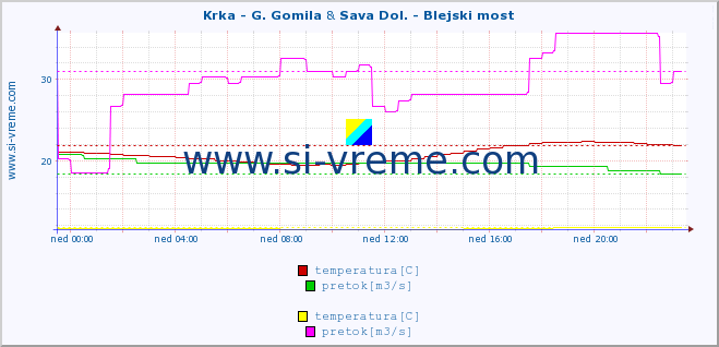 POVPREČJE :: Krka - G. Gomila & Sava Dol. - Blejski most :: temperatura | pretok | višina :: zadnji dan / 5 minut.