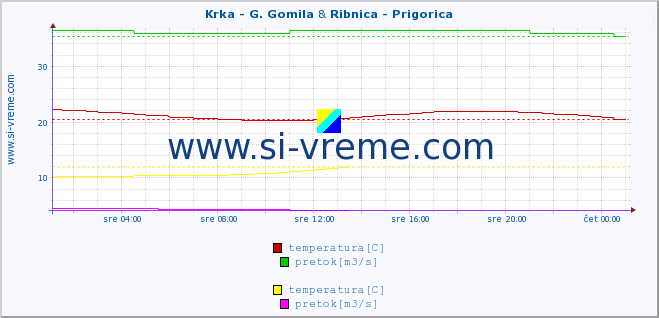 POVPREČJE :: Krka - G. Gomila & Ribnica - Prigorica :: temperatura | pretok | višina :: zadnji dan / 5 minut.