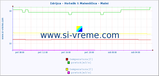 POVPREČJE :: Idrijca - Hotešk & Malenščica - Malni :: temperatura | pretok | višina :: zadnji dan / 5 minut.