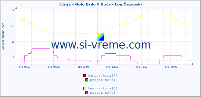 POVPREČJE :: Idrija - Golo Brdo & Soča - Log Čezsoški :: temperatura | pretok | višina :: zadnji dan / 5 minut.