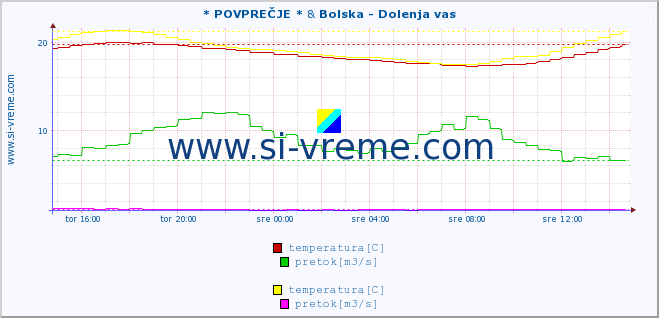 POVPREČJE :: * POVPREČJE * & Bolska - Dolenja vas :: temperatura | pretok | višina :: zadnji dan / 5 minut.