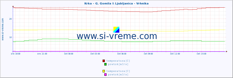 POVPREČJE :: Krka - G. Gomila & Ljubljanica - Vrhnika :: temperatura | pretok | višina :: zadnji dan / 5 minut.