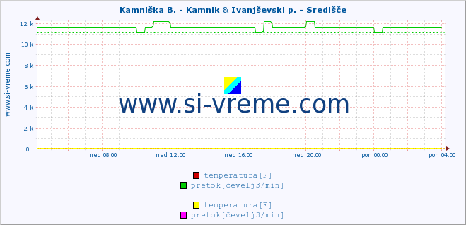 POVPREČJE :: Kamniška B. - Kamnik & Ivanjševski p. - Središče :: temperatura | pretok | višina :: zadnji dan / 5 minut.