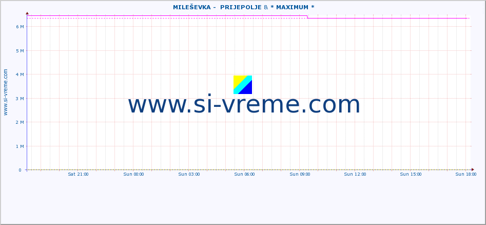  ::  MILEŠEVKA -  PRIJEPOLJE & * MAXIMUM * :: height |  |  :: last day / 5 minutes.