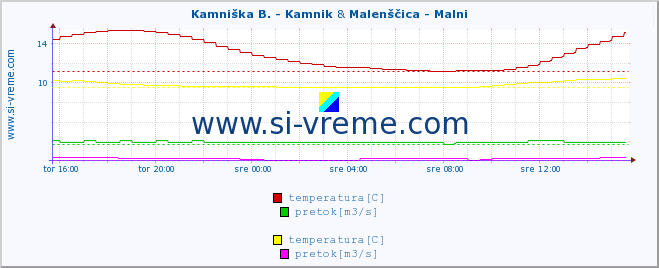 POVPREČJE :: Kamniška B. - Kamnik & Malenščica - Malni :: temperatura | pretok | višina :: zadnji dan / 5 minut.