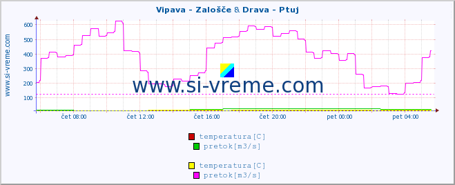 POVPREČJE :: Vipava - Zalošče & Drava - Ptuj :: temperatura | pretok | višina :: zadnji dan / 5 minut.