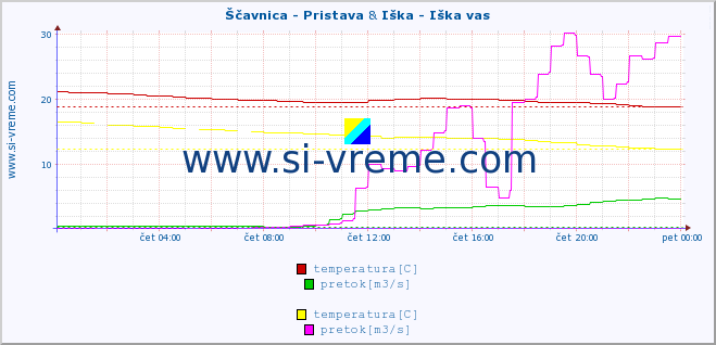 POVPREČJE :: Ščavnica - Pristava & Iška - Iška vas :: temperatura | pretok | višina :: zadnji dan / 5 minut.