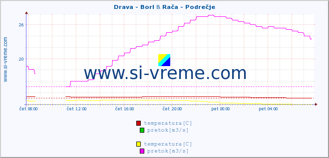 POVPREČJE :: Drava - Borl & Rača - Podrečje :: temperatura | pretok | višina :: zadnji dan / 5 minut.