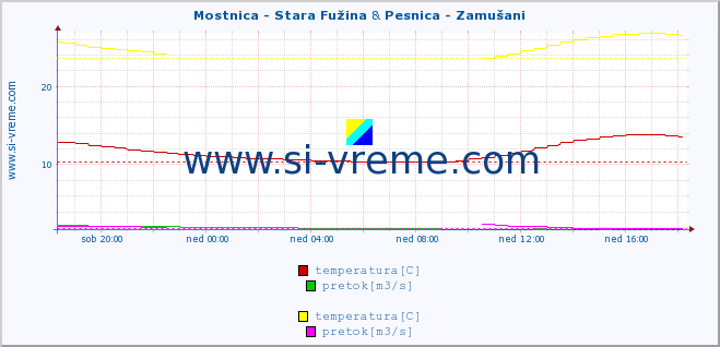 POVPREČJE :: Mostnica - Stara Fužina & Pesnica - Zamušani :: temperatura | pretok | višina :: zadnji dan / 5 minut.