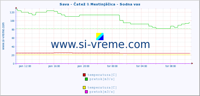 POVPREČJE :: Sava - Čatež & Mestinjščica - Sodna vas :: temperatura | pretok | višina :: zadnji dan / 5 minut.