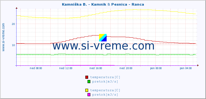 POVPREČJE :: Kamniška B. - Kamnik & Pesnica - Ranca :: temperatura | pretok | višina :: zadnji dan / 5 minut.