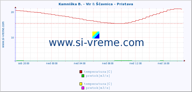 POVPREČJE :: Kamniška B. - Vir & Ščavnica - Pristava :: temperatura | pretok | višina :: zadnji dan / 5 minut.