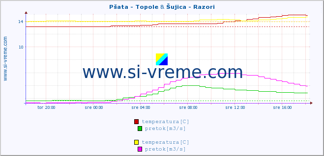 POVPREČJE :: Pšata - Topole & Šujica - Razori :: temperatura | pretok | višina :: zadnji dan / 5 minut.