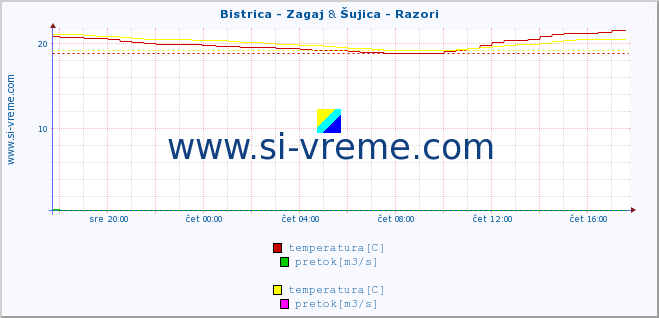 POVPREČJE :: Bistrica - Zagaj & Šujica - Razori :: temperatura | pretok | višina :: zadnji dan / 5 minut.