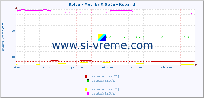 POVPREČJE :: Kolpa - Metlika & Soča - Kobarid :: temperatura | pretok | višina :: zadnji dan / 5 minut.