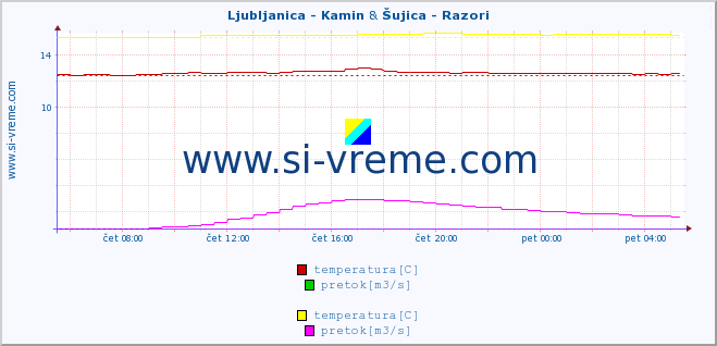 POVPREČJE :: Ljubljanica - Kamin & Šujica - Razori :: temperatura | pretok | višina :: zadnji dan / 5 minut.