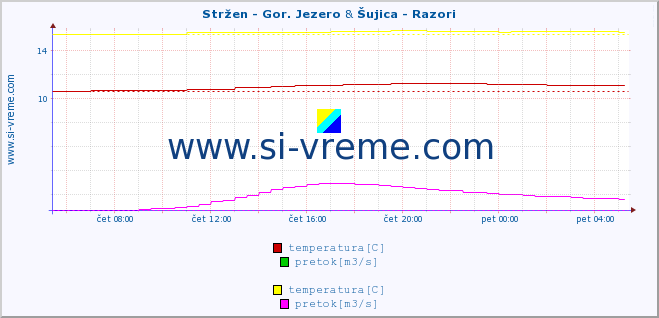 POVPREČJE :: Stržen - Gor. Jezero & Šujica - Razori :: temperatura | pretok | višina :: zadnji dan / 5 minut.