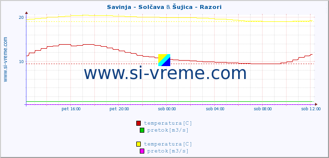 POVPREČJE :: Savinja - Solčava & Šujica - Razori :: temperatura | pretok | višina :: zadnji dan / 5 minut.