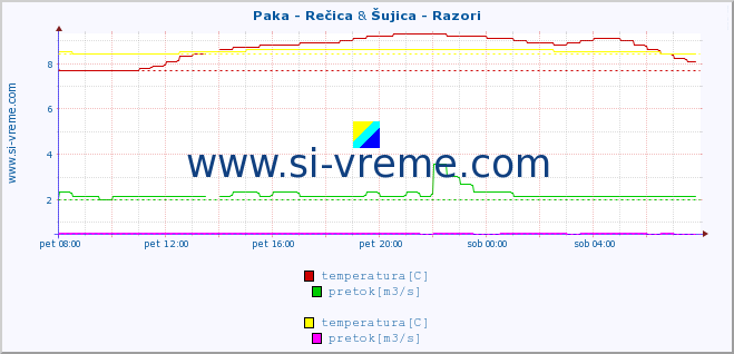 POVPREČJE :: Paka - Rečica & Šujica - Razori :: temperatura | pretok | višina :: zadnji dan / 5 minut.