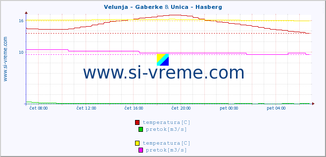 POVPREČJE :: Velunja - Gaberke & Unica - Hasberg :: temperatura | pretok | višina :: zadnji dan / 5 minut.