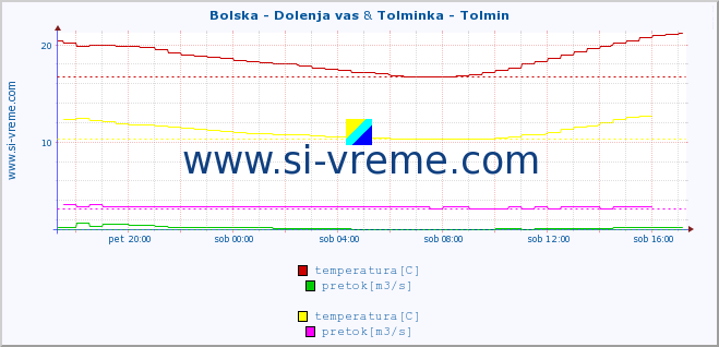 POVPREČJE :: Bolska - Dolenja vas & Tolminka - Tolmin :: temperatura | pretok | višina :: zadnji dan / 5 minut.