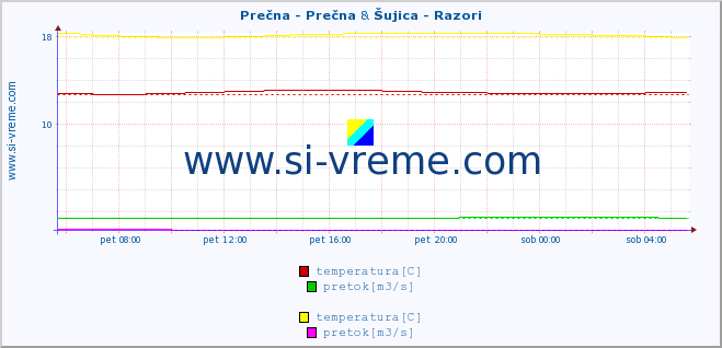 POVPREČJE :: Prečna - Prečna & Šujica - Razori :: temperatura | pretok | višina :: zadnji dan / 5 minut.