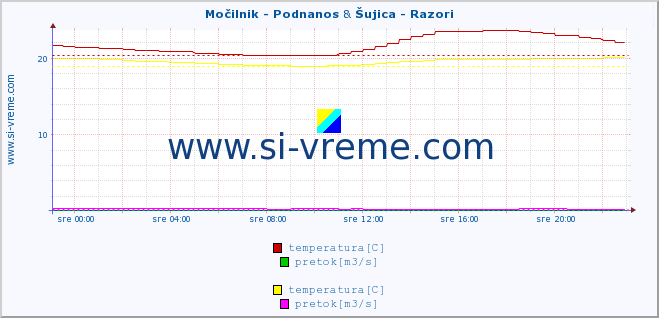 POVPREČJE :: Močilnik - Podnanos & Šujica - Razori :: temperatura | pretok | višina :: zadnji dan / 5 minut.