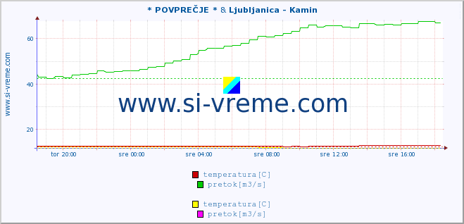 POVPREČJE :: * POVPREČJE * & Ljubljanica - Kamin :: temperatura | pretok | višina :: zadnji dan / 5 minut.