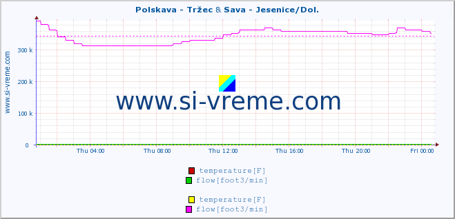  :: Polskava - Tržec & Sava - Jesenice/Dol. :: temperature | flow | height :: last day / 5 minutes.