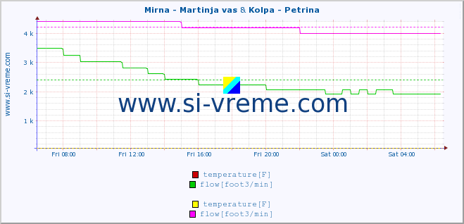  :: Mirna - Martinja vas & Kolpa - Petrina :: temperature | flow | height :: last day / 5 minutes.