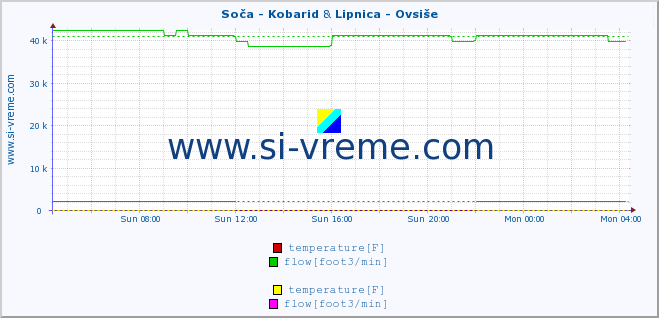  :: Soča - Kobarid & Lipnica - Ovsiše :: temperature | flow | height :: last day / 5 minutes.