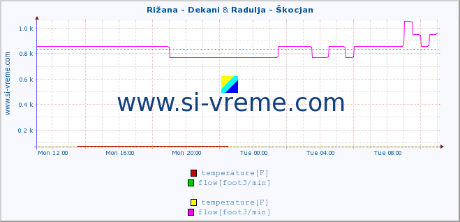  :: Rižana - Dekani & Radulja - Škocjan :: temperature | flow | height :: last day / 5 minutes.