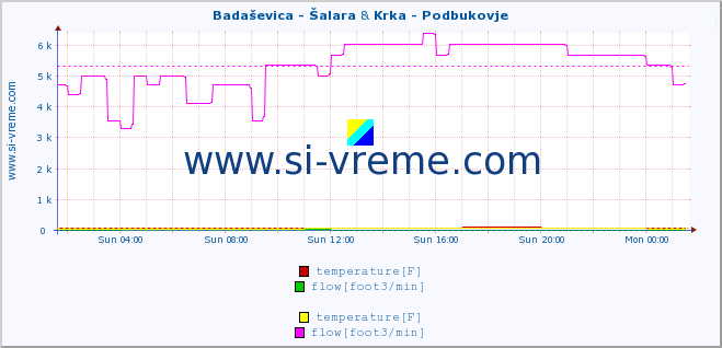  :: Badaševica - Šalara & Krka - Podbukovje :: temperature | flow | height :: last day / 5 minutes.