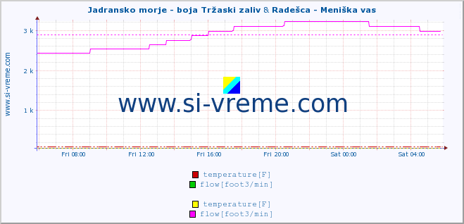  :: Jadransko morje - boja Tržaski zaliv & Radešca - Meniška vas :: temperature | flow | height :: last day / 5 minutes.