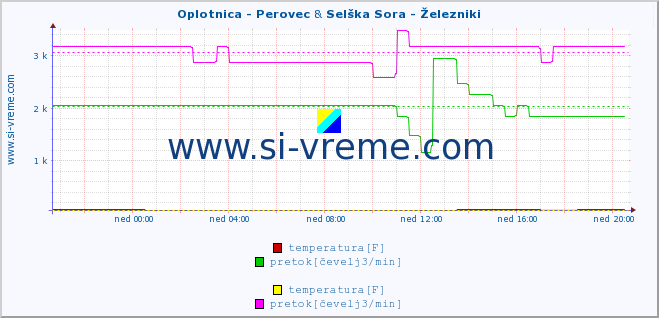POVPREČJE :: Oplotnica - Perovec & Selška Sora - Železniki :: temperatura | pretok | višina :: zadnji dan / 5 minut.