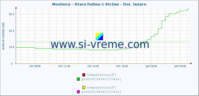 POVPREČJE :: Mostnica - Stara Fužina & Stržen - Dol. Jezero :: temperatura | pretok | višina :: zadnji dan / 5 minut.