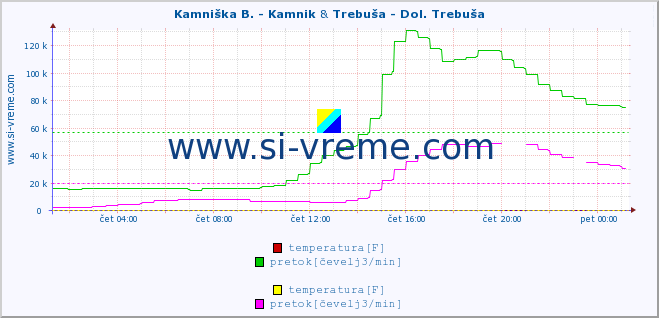 POVPREČJE :: Kamniška B. - Kamnik & Trebuša - Dol. Trebuša :: temperatura | pretok | višina :: zadnji dan / 5 minut.