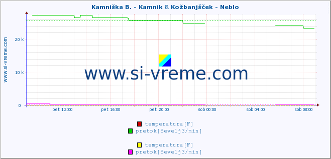 POVPREČJE :: Kamniška B. - Kamnik & Kožbanjšček - Neblo :: temperatura | pretok | višina :: zadnji dan / 5 minut.
