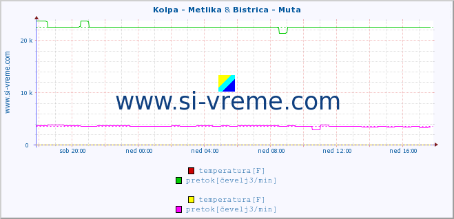 POVPREČJE :: Kolpa - Metlika & Bistrica - Muta :: temperatura | pretok | višina :: zadnji dan / 5 minut.