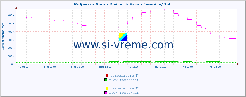  :: Poljanska Sora - Zminec & Sava - Jesenice/Dol. :: temperature | flow | height :: last day / 5 minutes.