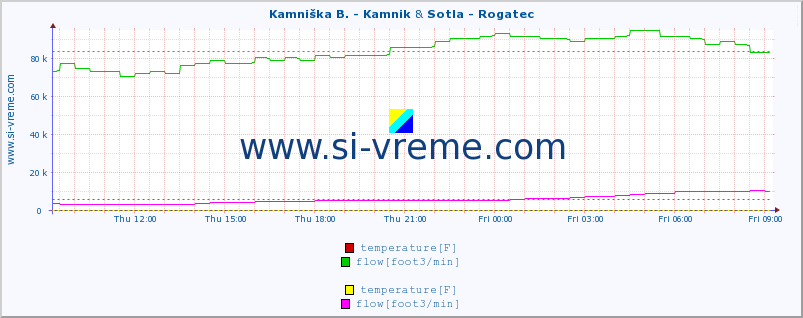  :: Kamniška B. - Kamnik & Sotla - Rogatec :: temperature | flow | height :: last day / 5 minutes.