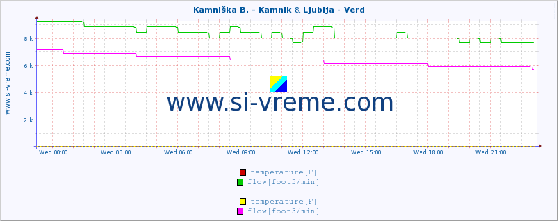  :: Kamniška B. - Kamnik & Ljubija - Verd :: temperature | flow | height :: last day / 5 minutes.