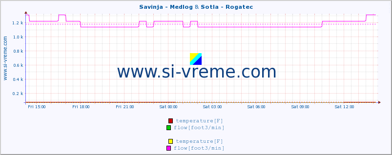  :: Savinja - Medlog & Sotla - Rogatec :: temperature | flow | height :: last day / 5 minutes.