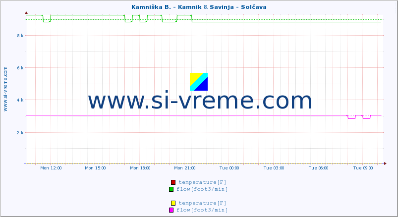  :: Kamniška B. - Kamnik & Savinja - Solčava :: temperature | flow | height :: last day / 5 minutes.