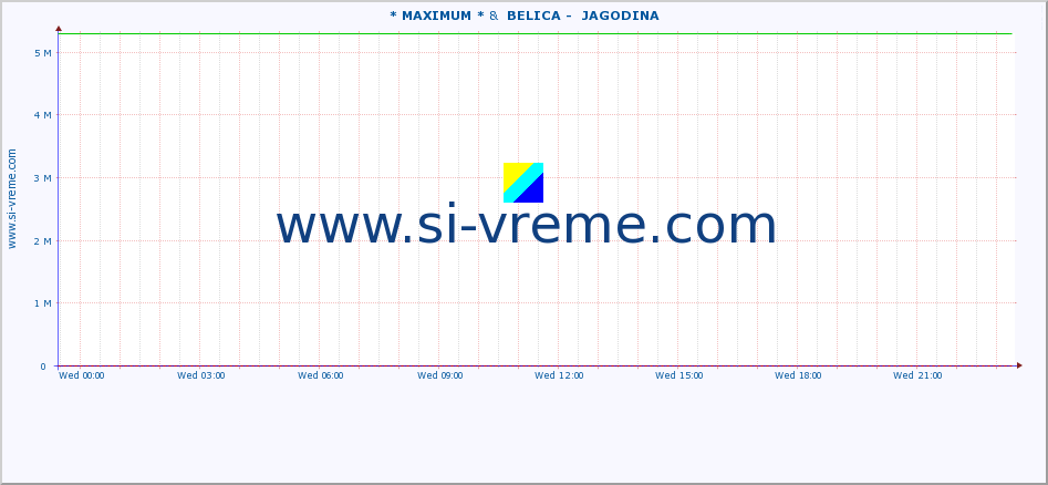  :: * MAXIMUM * &  BELICA -  JAGODINA :: height |  |  :: last day / 5 minutes.