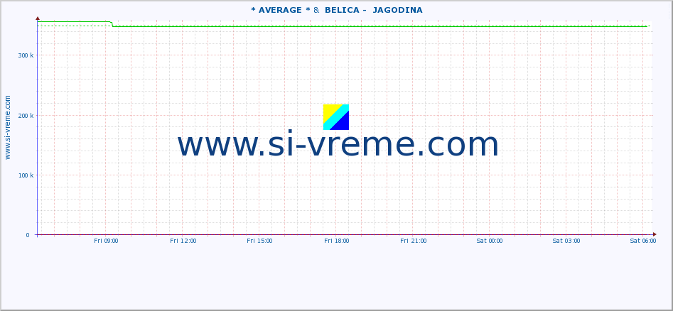  :: * AVERAGE * &  BELICA -  JAGODINA :: height |  |  :: last day / 5 minutes.