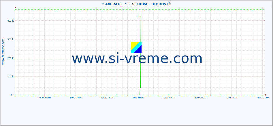  :: * AVERAGE * &  STUDVA -  MOROVIĆ :: height |  |  :: last day / 5 minutes.